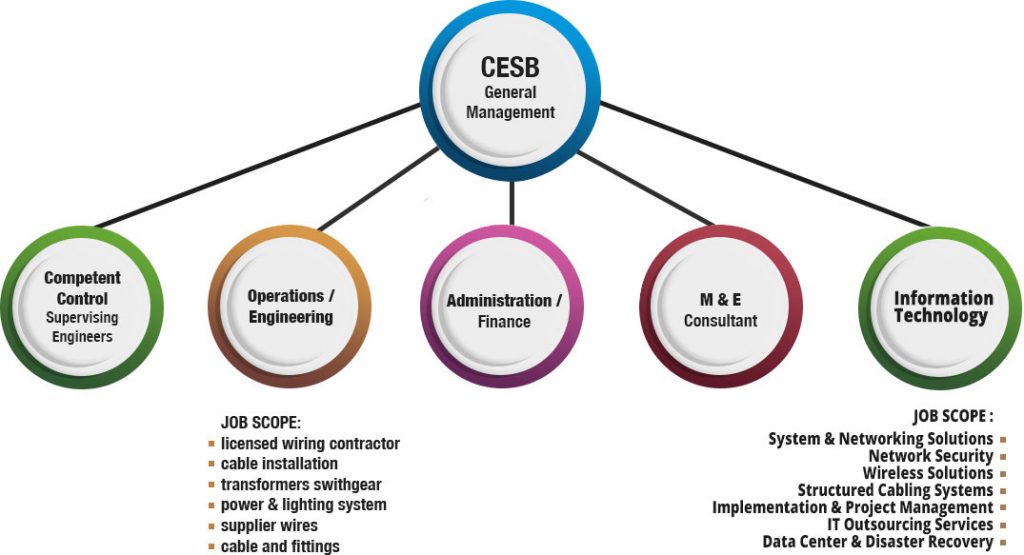 CESB Company Organization & Management | CIRCULITE ENGINEERING